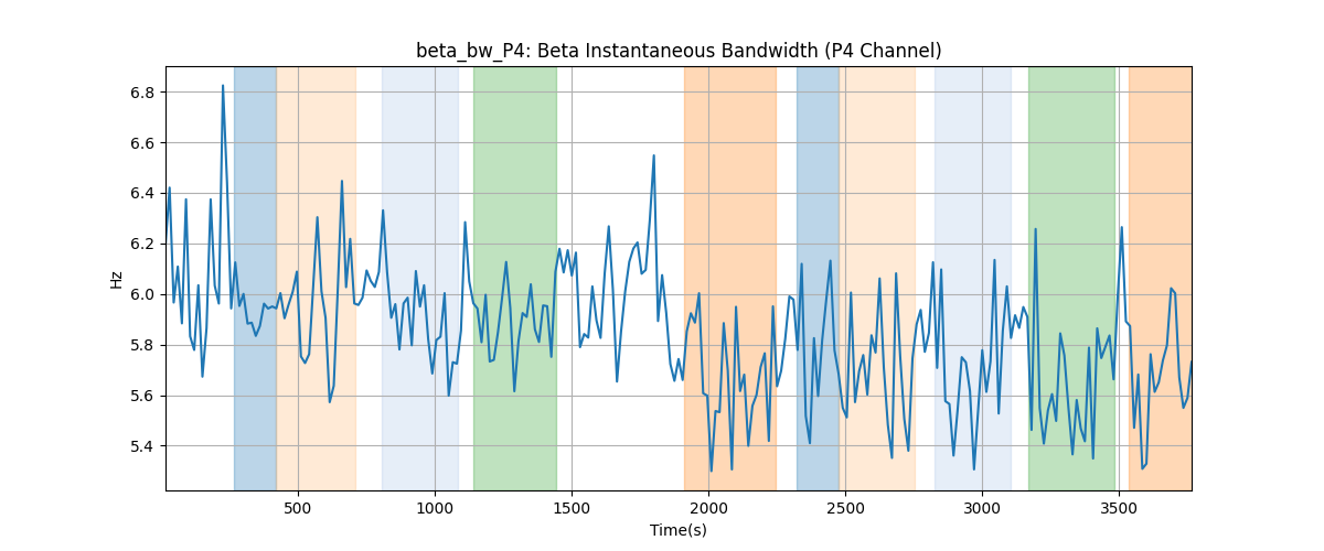 beta_bw_P4: Beta Instantaneous Bandwidth (P4 Channel)