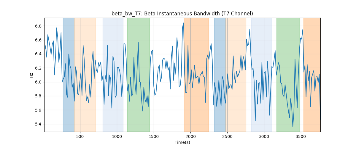 beta_bw_T7: Beta Instantaneous Bandwidth (T7 Channel)