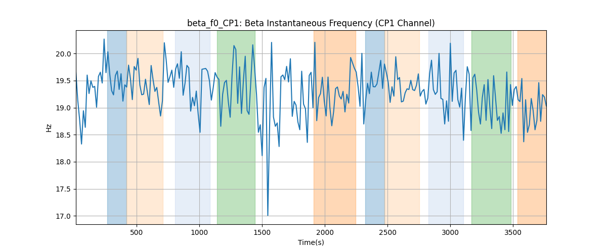 beta_f0_CP1: Beta Instantaneous Frequency (CP1 Channel)