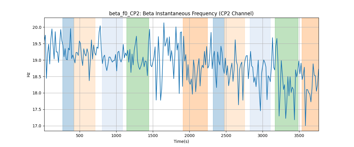 beta_f0_CP2: Beta Instantaneous Frequency (CP2 Channel)