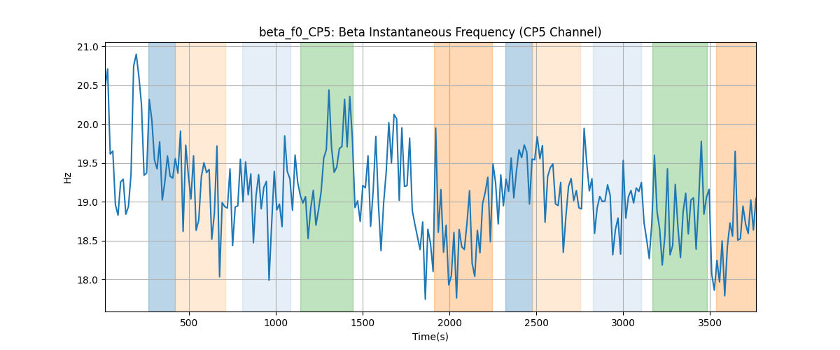 beta_f0_CP5: Beta Instantaneous Frequency (CP5 Channel)