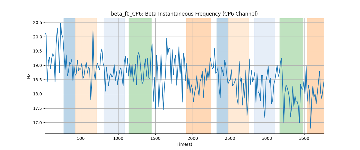 beta_f0_CP6: Beta Instantaneous Frequency (CP6 Channel)