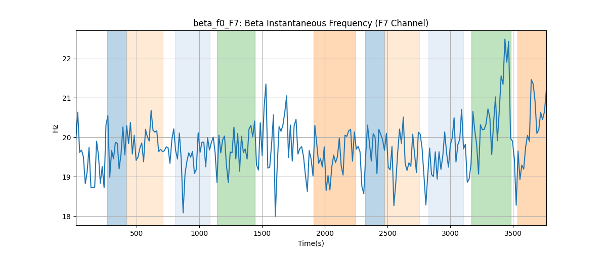 beta_f0_F7: Beta Instantaneous Frequency (F7 Channel)