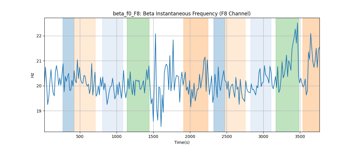 beta_f0_F8: Beta Instantaneous Frequency (F8 Channel)