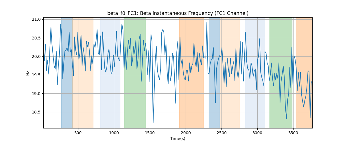 beta_f0_FC1: Beta Instantaneous Frequency (FC1 Channel)