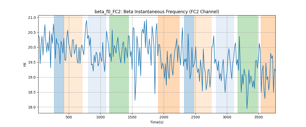 beta_f0_FC2: Beta Instantaneous Frequency (FC2 Channel)