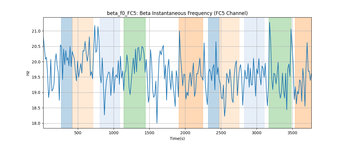 beta_f0_FC5: Beta Instantaneous Frequency (FC5 Channel)