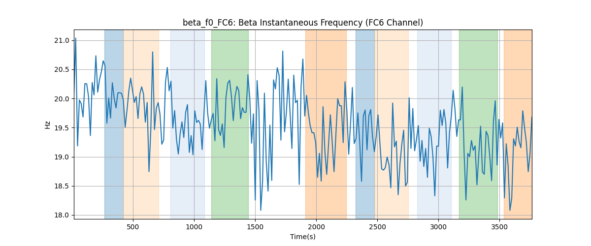 beta_f0_FC6: Beta Instantaneous Frequency (FC6 Channel)