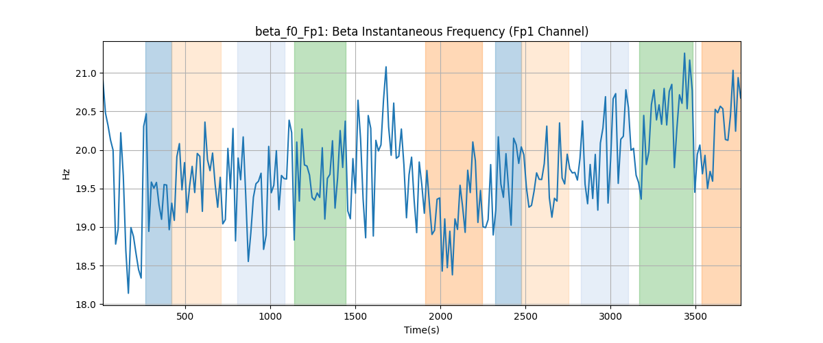 beta_f0_Fp1: Beta Instantaneous Frequency (Fp1 Channel)