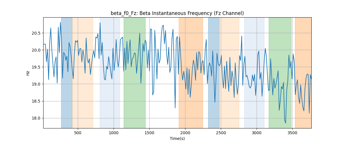 beta_f0_Fz: Beta Instantaneous Frequency (Fz Channel)