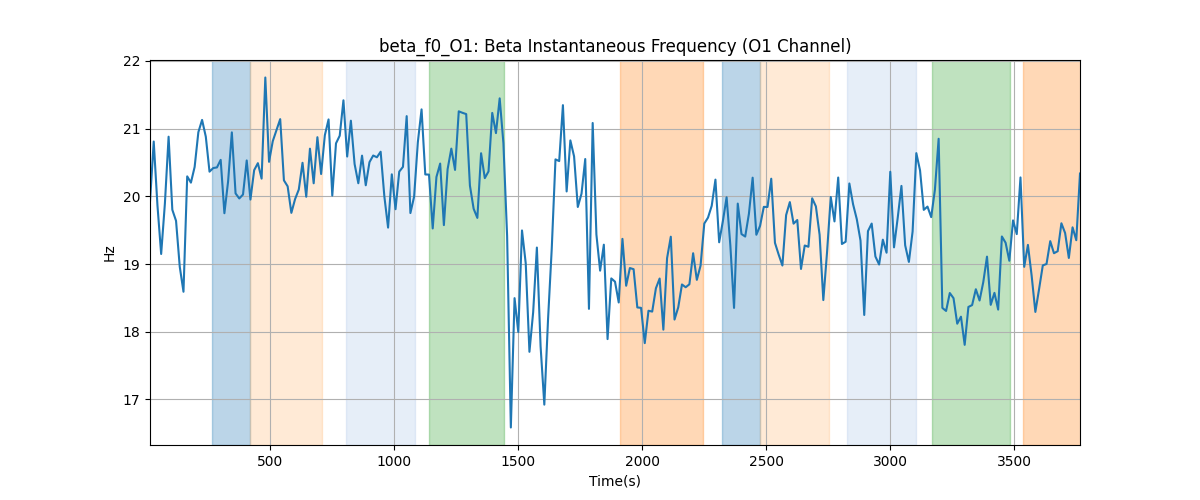 beta_f0_O1: Beta Instantaneous Frequency (O1 Channel)