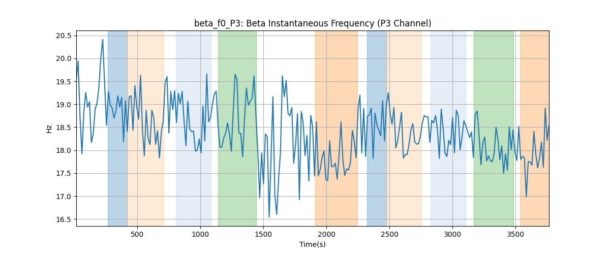 beta_f0_P3: Beta Instantaneous Frequency (P3 Channel)