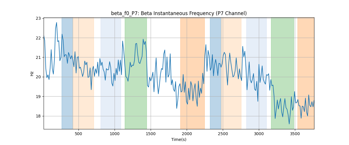 beta_f0_P7: Beta Instantaneous Frequency (P7 Channel)