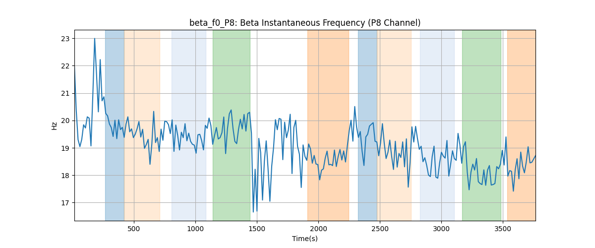 beta_f0_P8: Beta Instantaneous Frequency (P8 Channel)