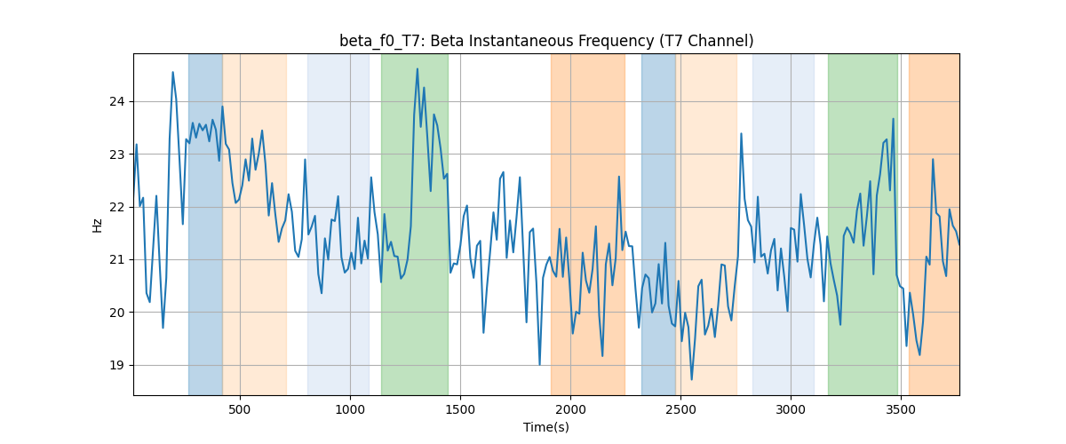 beta_f0_T7: Beta Instantaneous Frequency (T7 Channel)