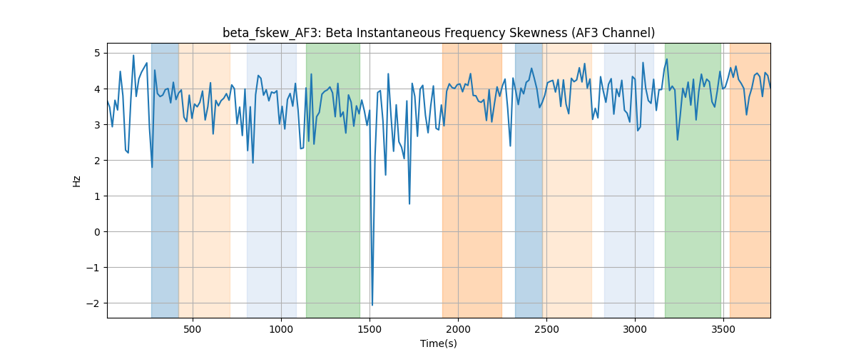 beta_fskew_AF3: Beta Instantaneous Frequency Skewness (AF3 Channel)