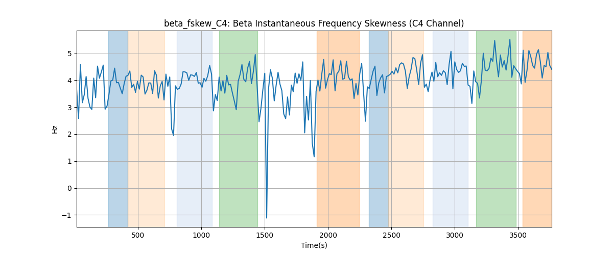 beta_fskew_C4: Beta Instantaneous Frequency Skewness (C4 Channel)