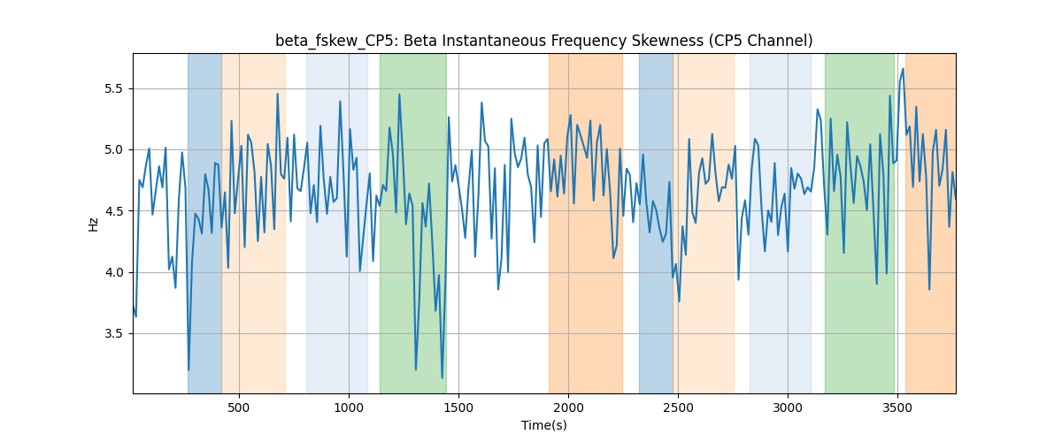 beta_fskew_CP5: Beta Instantaneous Frequency Skewness (CP5 Channel)