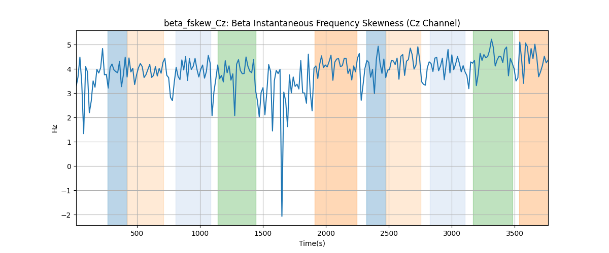 beta_fskew_Cz: Beta Instantaneous Frequency Skewness (Cz Channel)