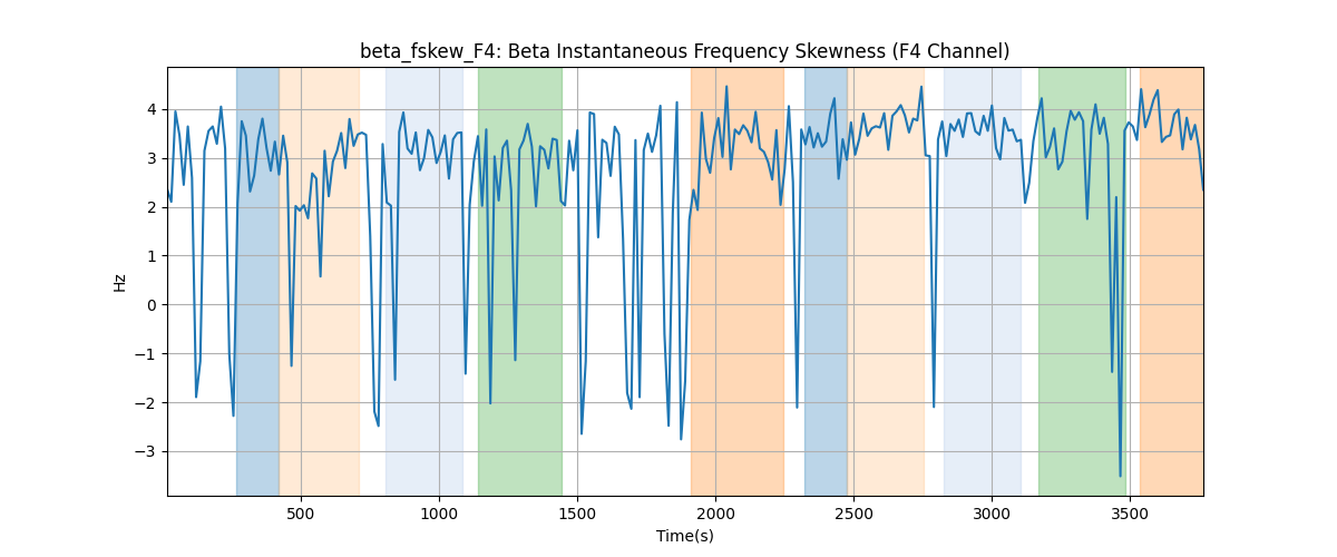 beta_fskew_F4: Beta Instantaneous Frequency Skewness (F4 Channel)