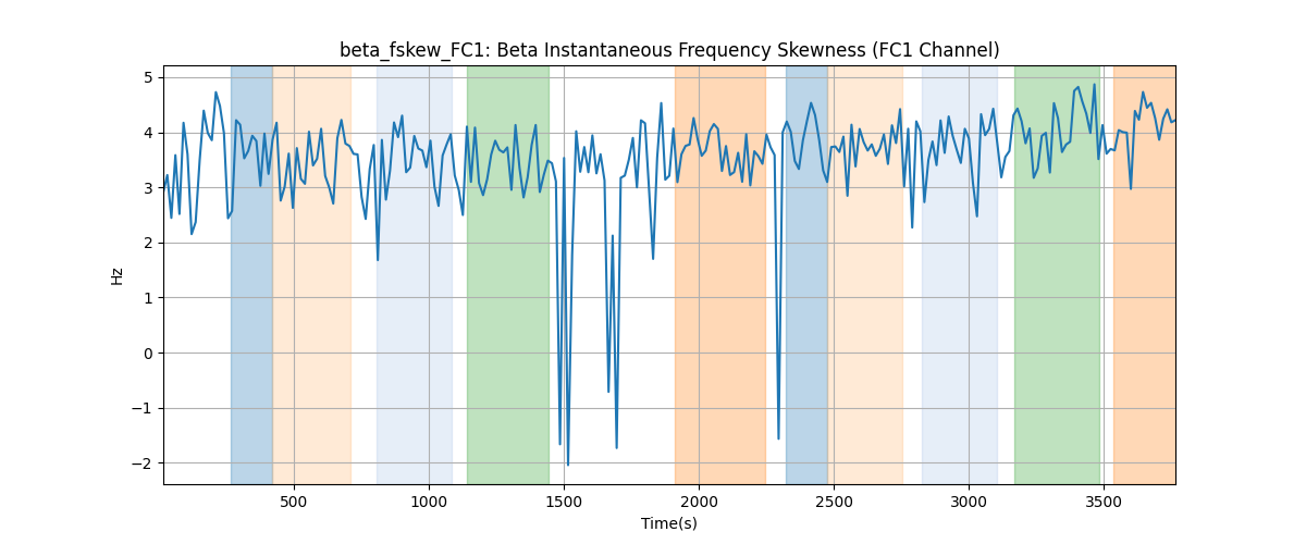 beta_fskew_FC1: Beta Instantaneous Frequency Skewness (FC1 Channel)