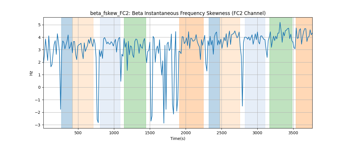 beta_fskew_FC2: Beta Instantaneous Frequency Skewness (FC2 Channel)