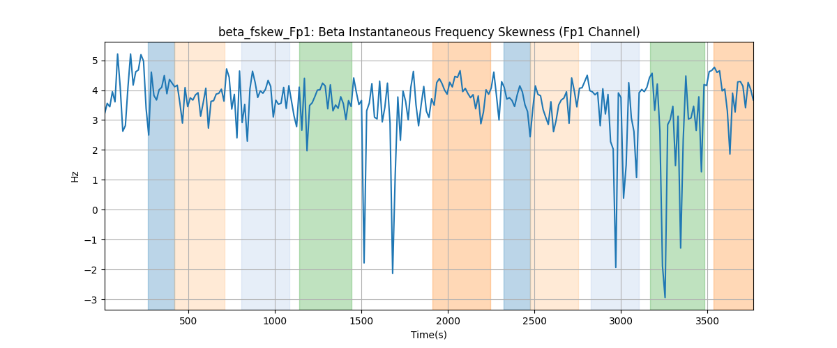 beta_fskew_Fp1: Beta Instantaneous Frequency Skewness (Fp1 Channel)