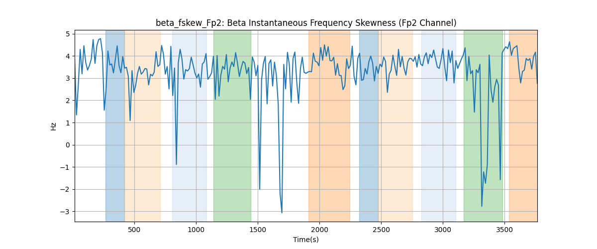 beta_fskew_Fp2: Beta Instantaneous Frequency Skewness (Fp2 Channel)