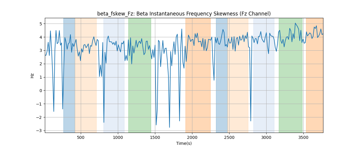 beta_fskew_Fz: Beta Instantaneous Frequency Skewness (Fz Channel)