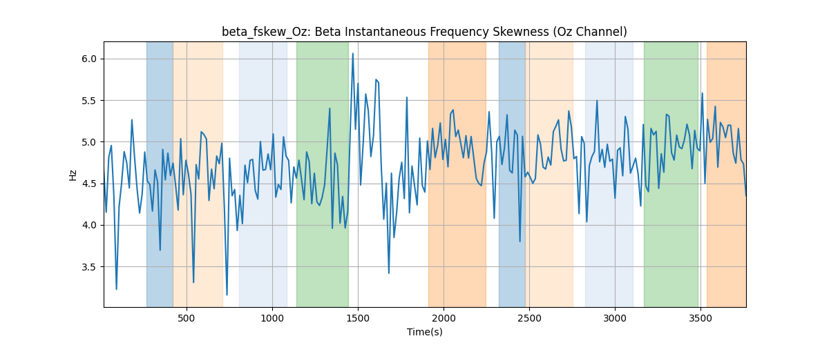 beta_fskew_Oz: Beta Instantaneous Frequency Skewness (Oz Channel)