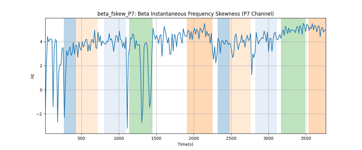 beta_fskew_P7: Beta Instantaneous Frequency Skewness (P7 Channel)