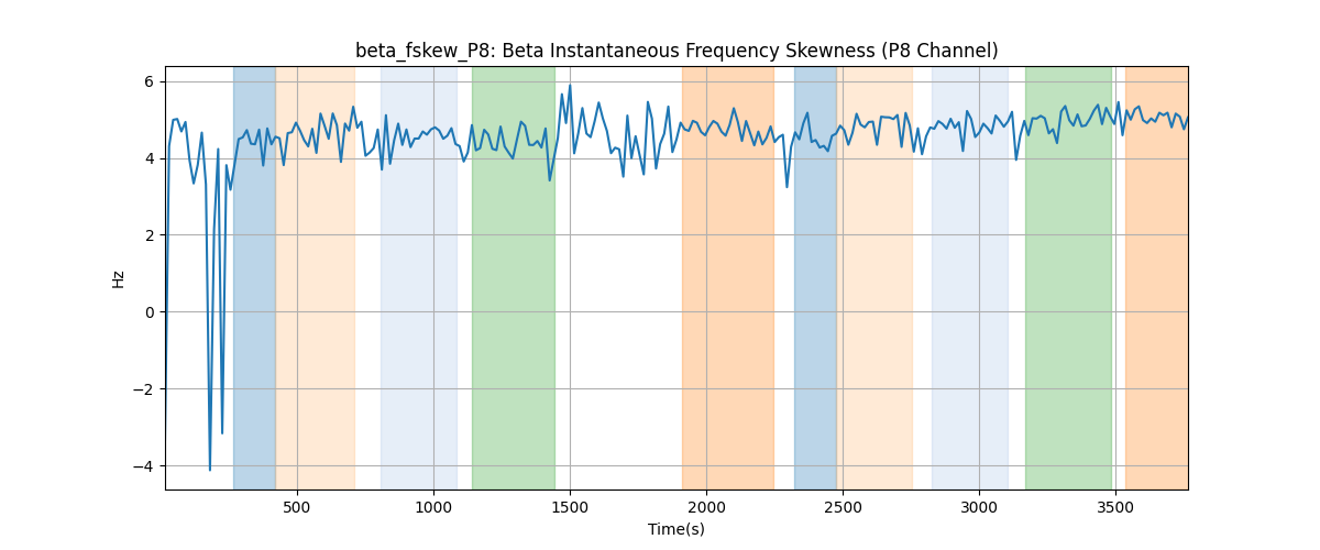 beta_fskew_P8: Beta Instantaneous Frequency Skewness (P8 Channel)