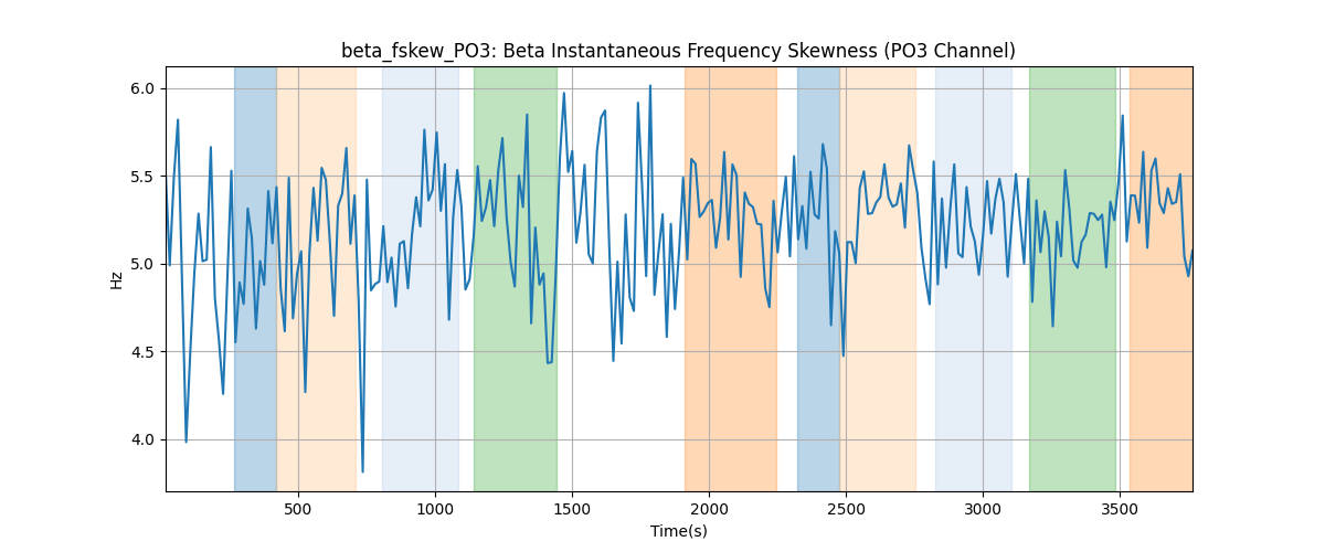 beta_fskew_PO3: Beta Instantaneous Frequency Skewness (PO3 Channel)