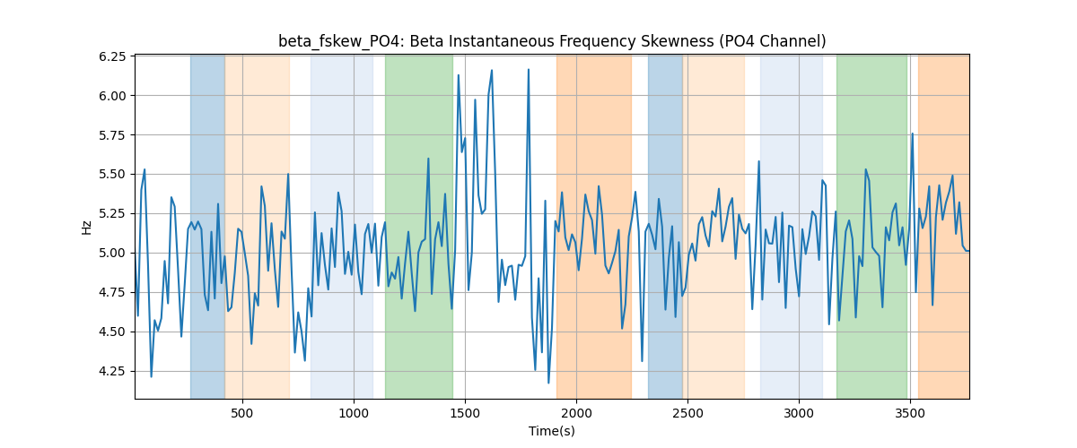 beta_fskew_PO4: Beta Instantaneous Frequency Skewness (PO4 Channel)