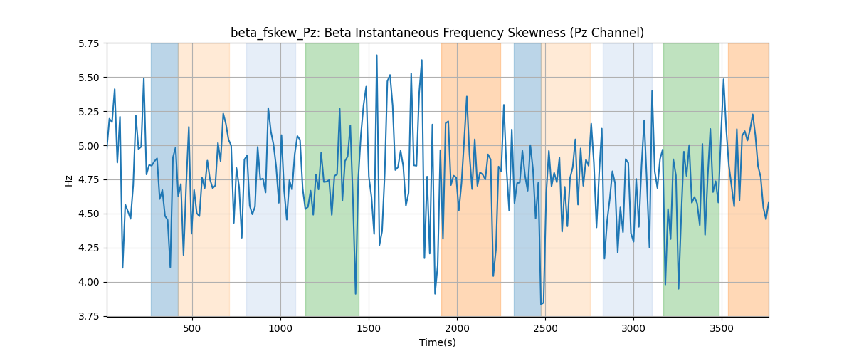 beta_fskew_Pz: Beta Instantaneous Frequency Skewness (Pz Channel)