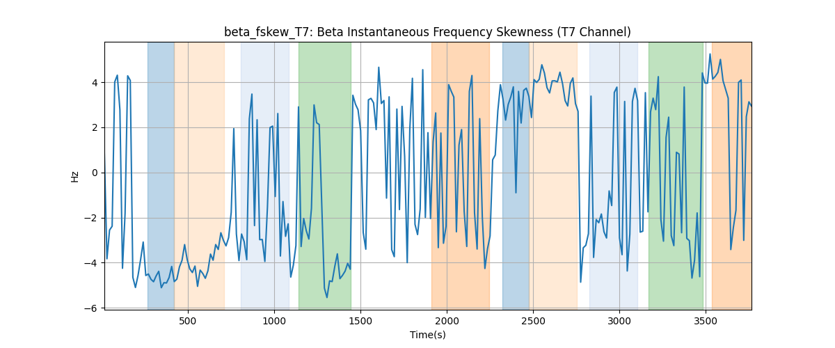 beta_fskew_T7: Beta Instantaneous Frequency Skewness (T7 Channel)