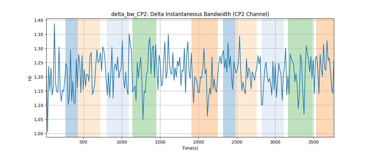 delta_bw_CP2: Delta Instantaneous Bandwidth (CP2 Channel)