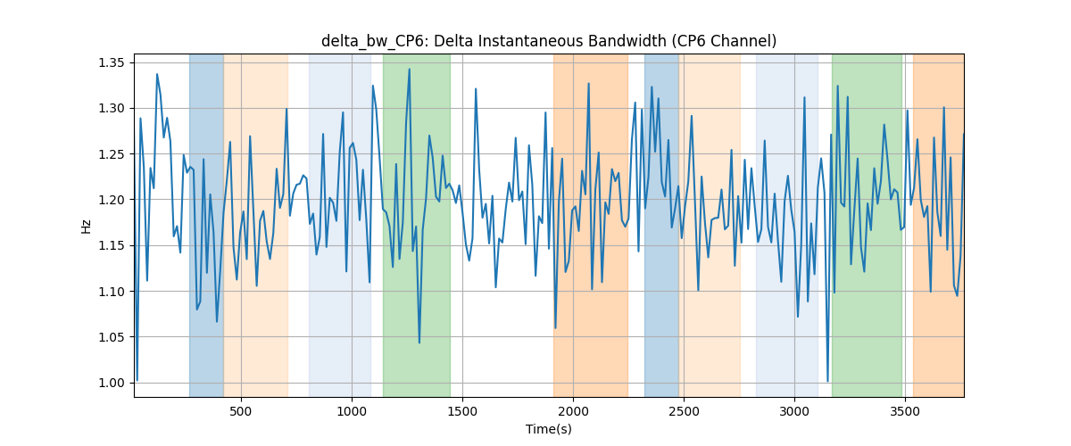 delta_bw_CP6: Delta Instantaneous Bandwidth (CP6 Channel)