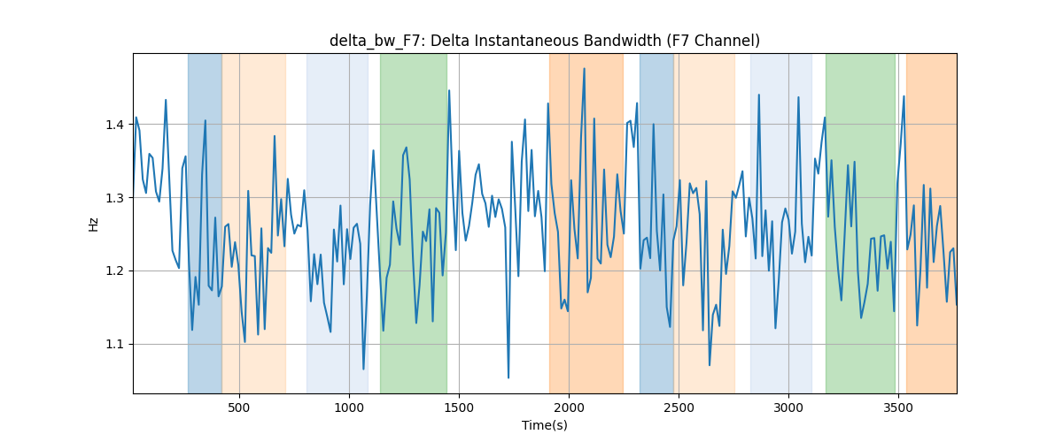 delta_bw_F7: Delta Instantaneous Bandwidth (F7 Channel)