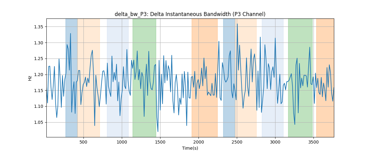 delta_bw_P3: Delta Instantaneous Bandwidth (P3 Channel)