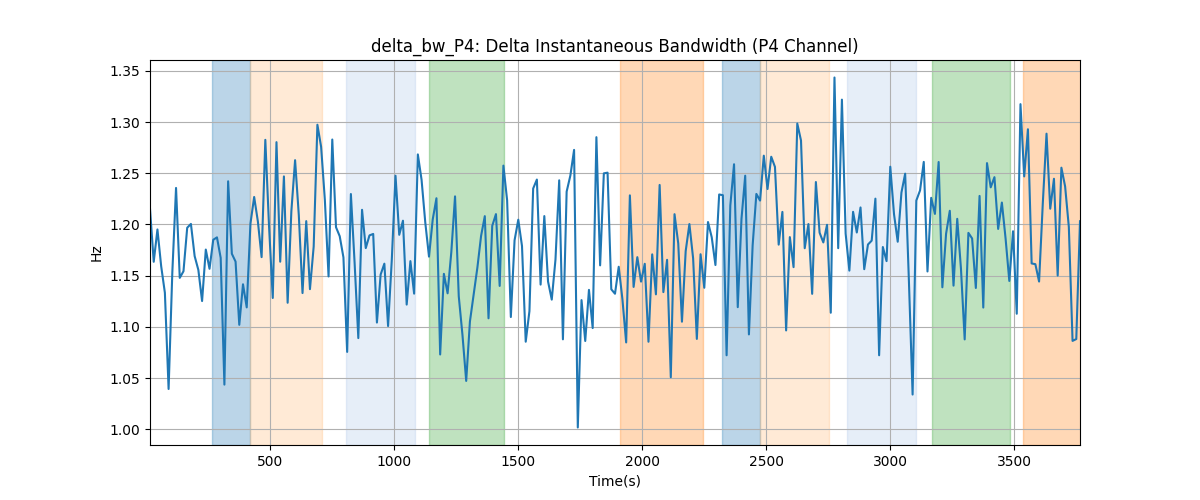 delta_bw_P4: Delta Instantaneous Bandwidth (P4 Channel)