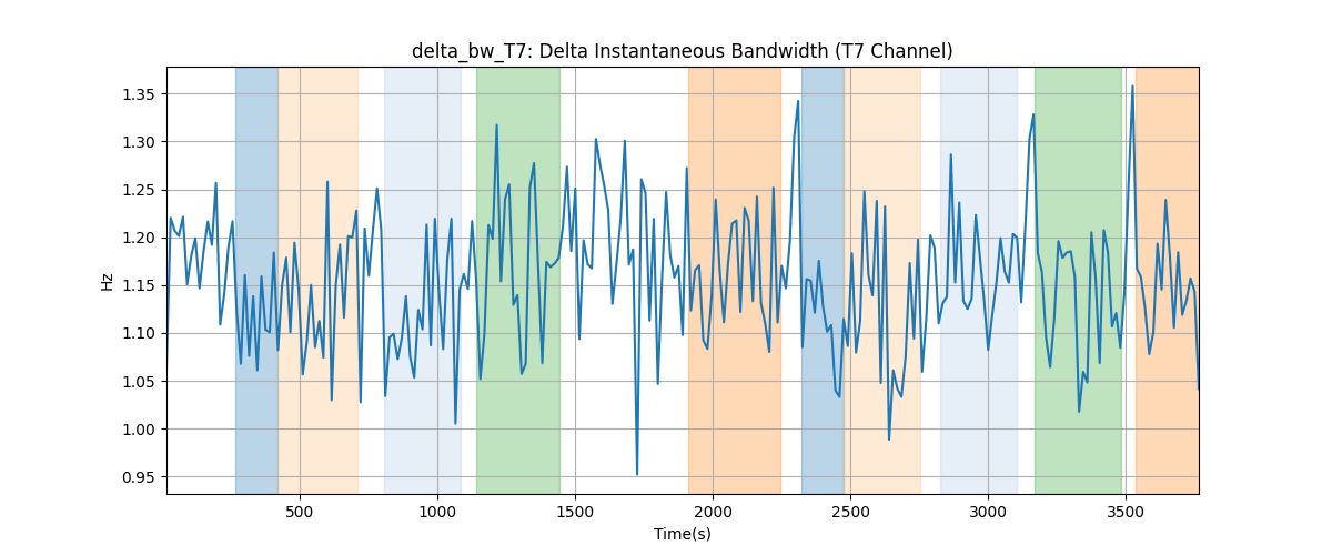 delta_bw_T7: Delta Instantaneous Bandwidth (T7 Channel)