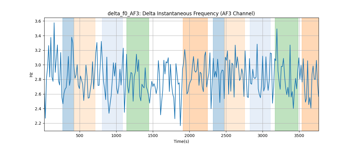 delta_f0_AF3: Delta Instantaneous Frequency (AF3 Channel)