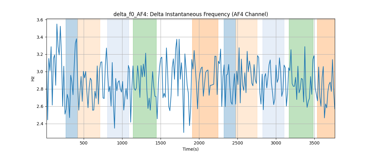 delta_f0_AF4: Delta Instantaneous Frequency (AF4 Channel)