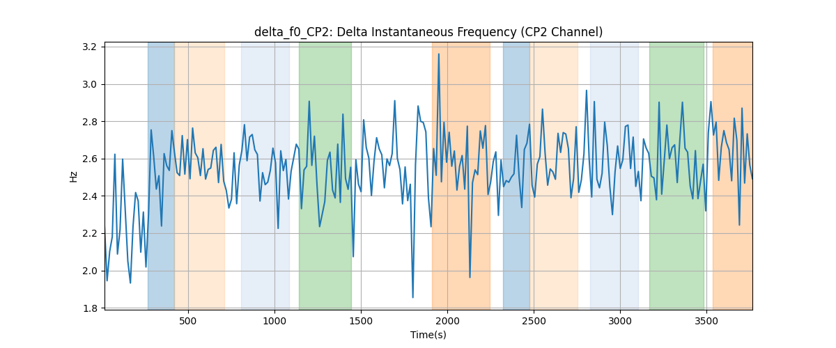 delta_f0_CP2: Delta Instantaneous Frequency (CP2 Channel)