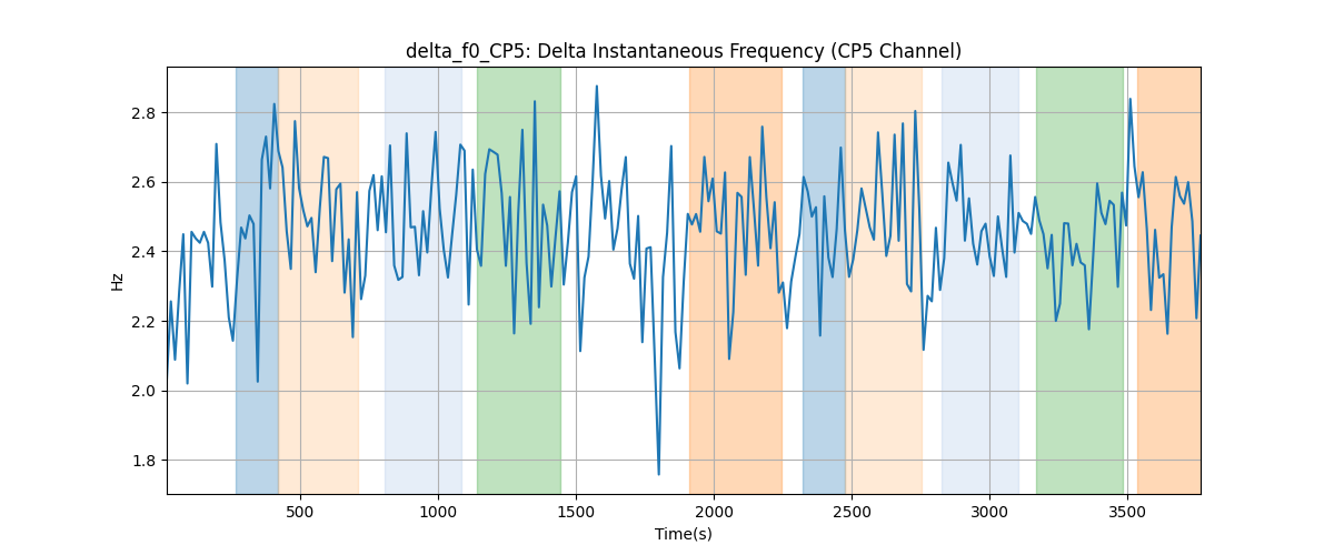 delta_f0_CP5: Delta Instantaneous Frequency (CP5 Channel)