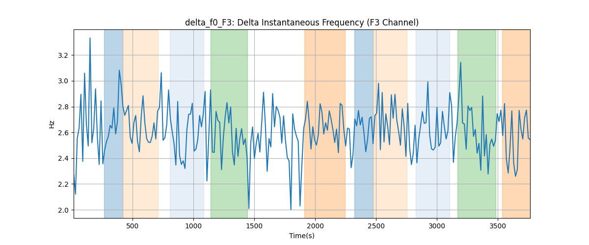 delta_f0_F3: Delta Instantaneous Frequency (F3 Channel)