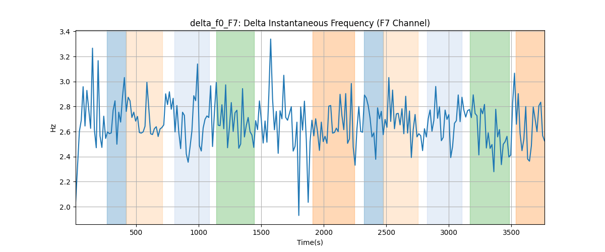 delta_f0_F7: Delta Instantaneous Frequency (F7 Channel)