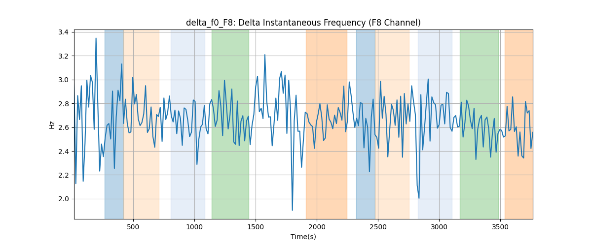 delta_f0_F8: Delta Instantaneous Frequency (F8 Channel)