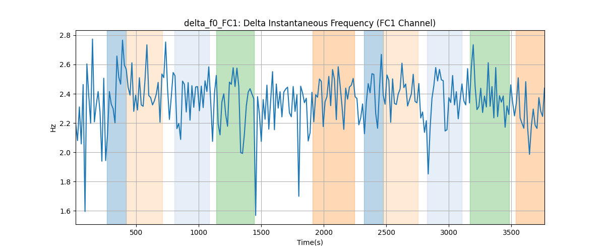 delta_f0_FC1: Delta Instantaneous Frequency (FC1 Channel)